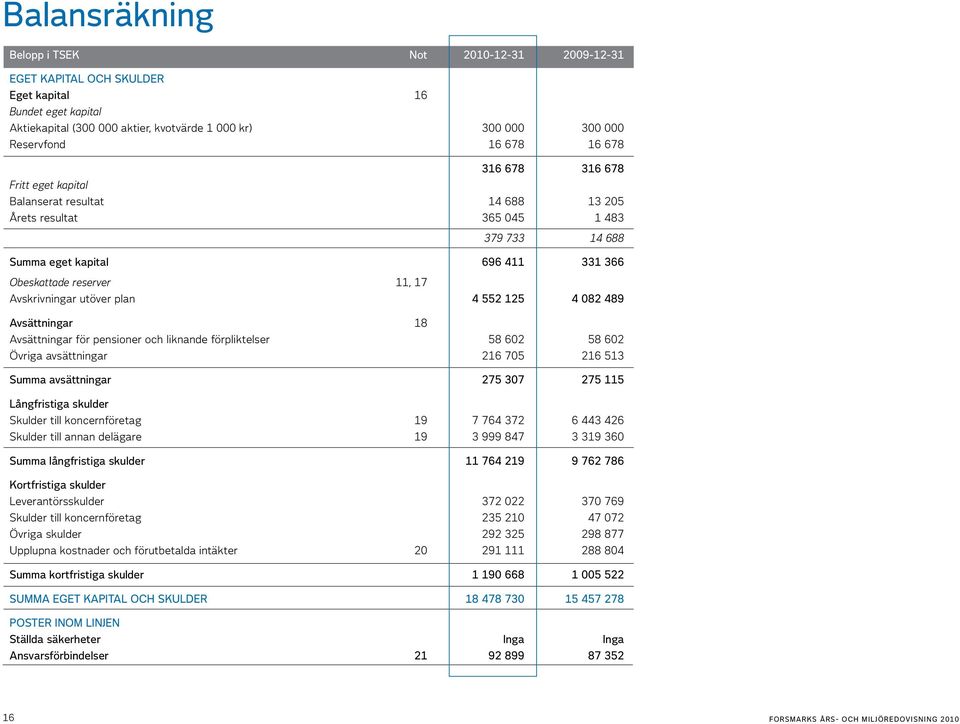 utöver plan 4 552 125 4 082 489 Avsättningar 18 Avsättningar för pensioner och liknande förpliktelser 58 602 58 602 Övriga avsättningar 216 705 216 513 Summa avsättningar 275 307 275 115 Långfristiga