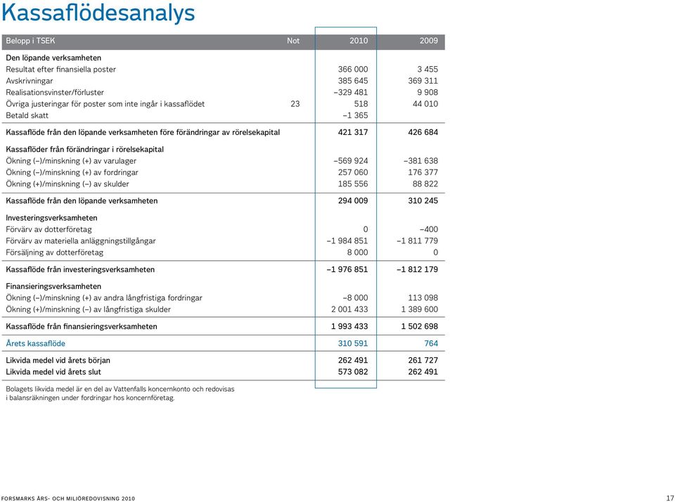 förändringar i rörelsekapital Ökning ( )/minskning (+) av varulager 569 924 381 638 Ökning ( )/minskning (+) av fordringar 257 060 176 377 Ökning (+)/minskning ( ) av skulder 185 556 88 822