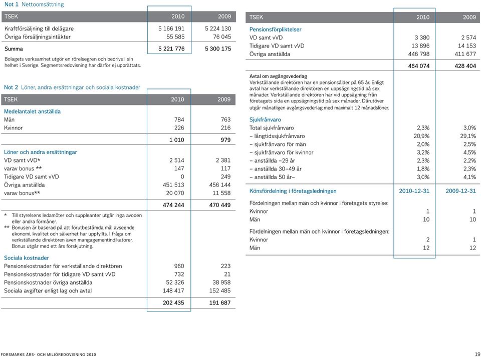 Not 2 Löner, andra ersättningar och sociala kostnader TSEK 2010 2009 Medelantalet anställda Män 784 763 Kvinnor 226 216 1 010 979 Löner och andra ersättningar VD samt vvd* 2 514 2 381 varav bonus **