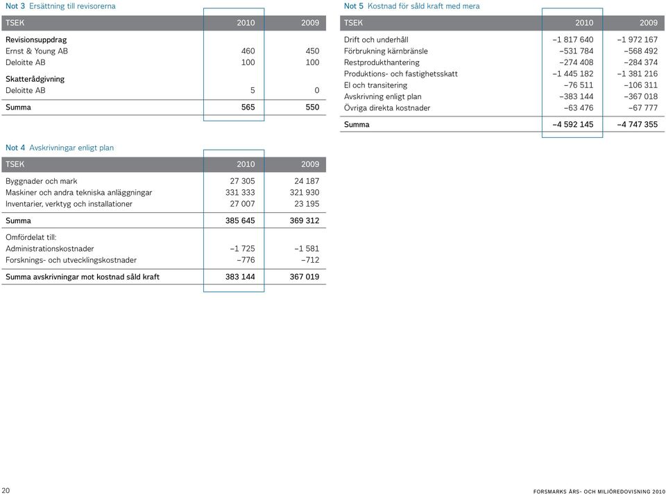 transitering 76 511 106 311 Avskrivning enligt plan 383 144 367 018 Övriga direkta kostnader 63 476 67 777 Summa 4 592 145 4 747 355 Not 4 Avskrivningar enligt plan TSEK 2010 2009 Byggnader och mark