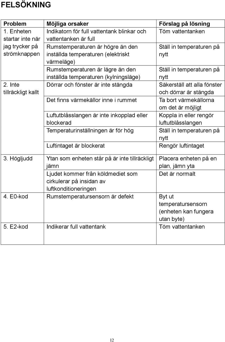 (elektriskt Ställ in temperaturen på nytt värmeläge) Rumstemperaturen är lägre än den inställda temperaturen (kylningsläge) Ställ in temperaturen på nytt 2.