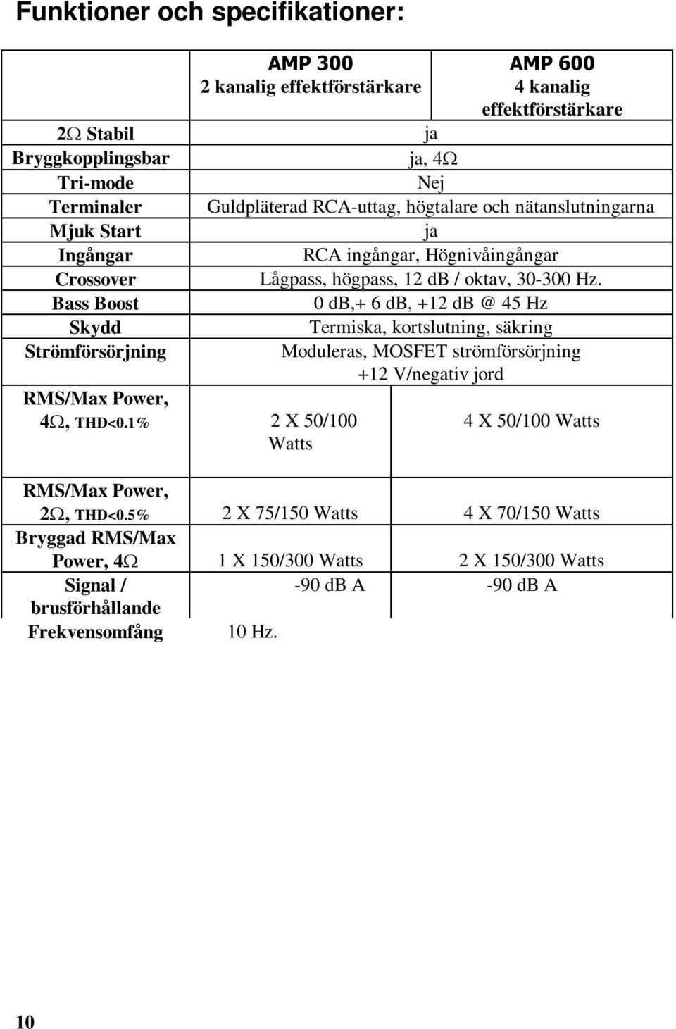 Bass Boost 0 db,+ 6 db, +12 db @ 45 Hz Skydd Termiska, kortslutning, säkring Strömförsörjning Moduleras, MOSFET strömförsörjning +12 V/negativ jord RMS/Max Power, 4Ω, THD<0.