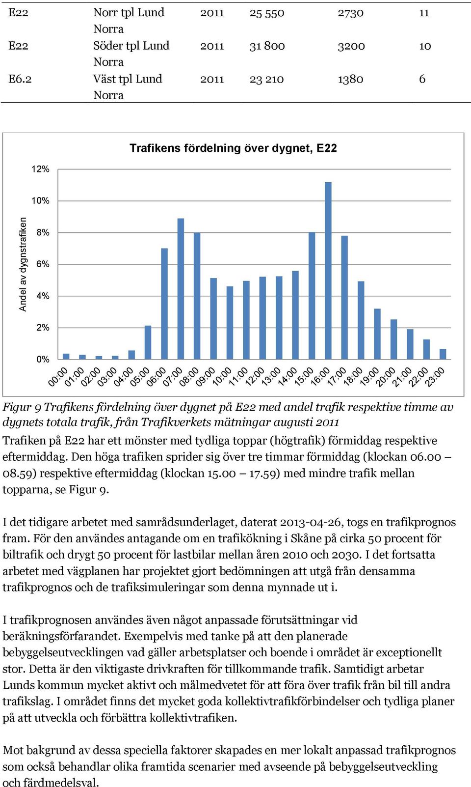 trafik respektive timme av dygnets totala trafik, från Trafikverkets mätningar augusti 2011 Trafiken på E22 har ett mönster med tydliga toppar (högtrafik) förmiddag respektive eftermiddag.