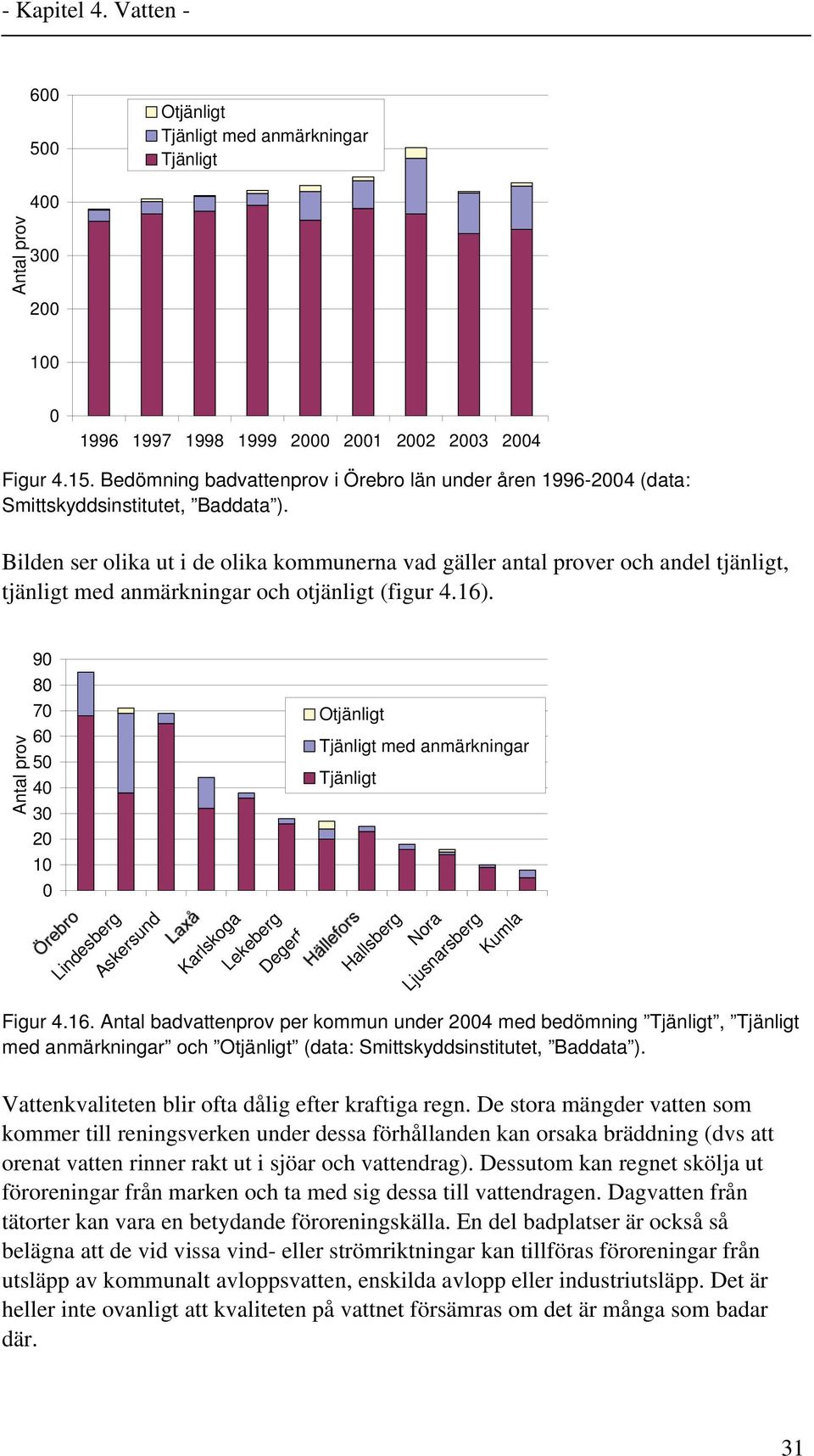 Bilden ser olika ut i de olika kommunerna vad gäller antal prover och andel tjänligt, tjänligt med anmärkningar och otjänligt (figur 4.16).