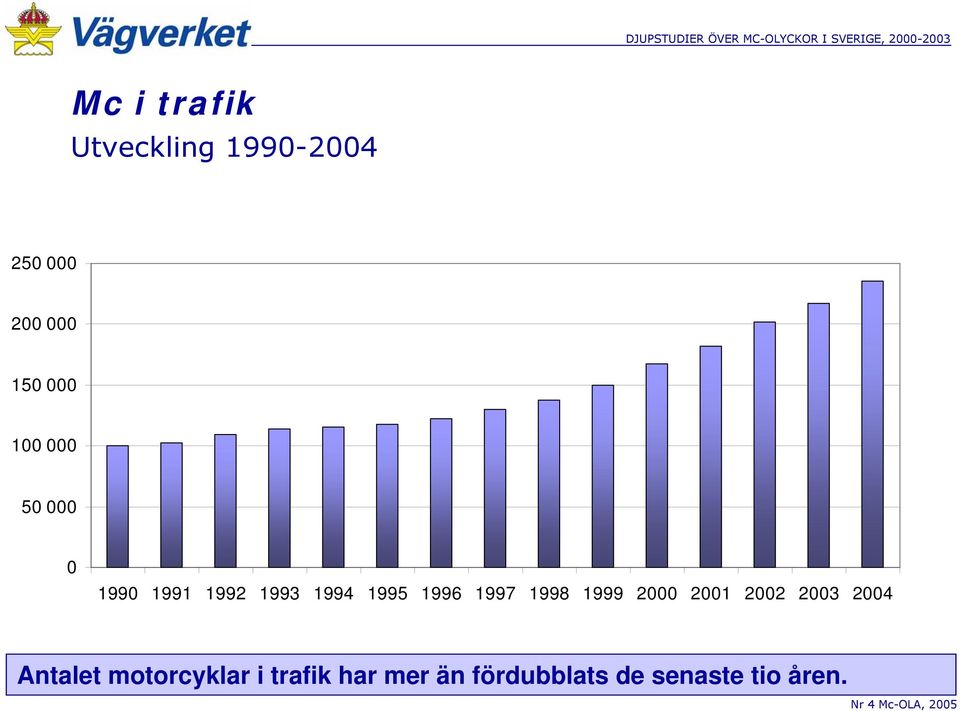 1998 1999 2000 2001 2002 2003 2004 Antalet motorcyklar i