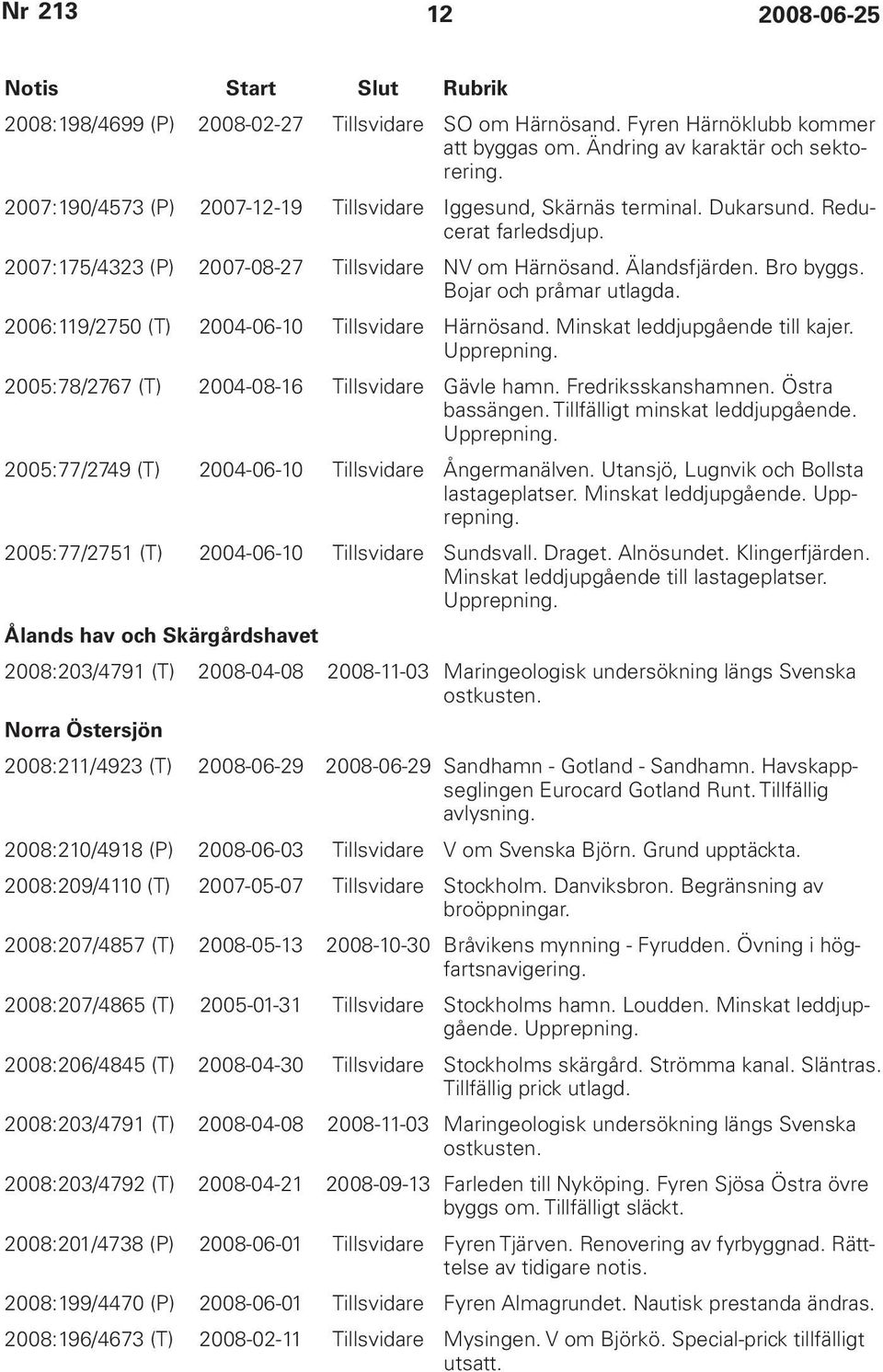Bojar och pråmar utlagda. 2006:119/2750 (T) 2004-06-10 Tillsvidare Härnösand. Minskat leddjupgående till kajer. Upprepning. 2005:78/2767 (T) 2004-08-16 Tillsvidare Gävle hamn. Fredriksskanshamnen.