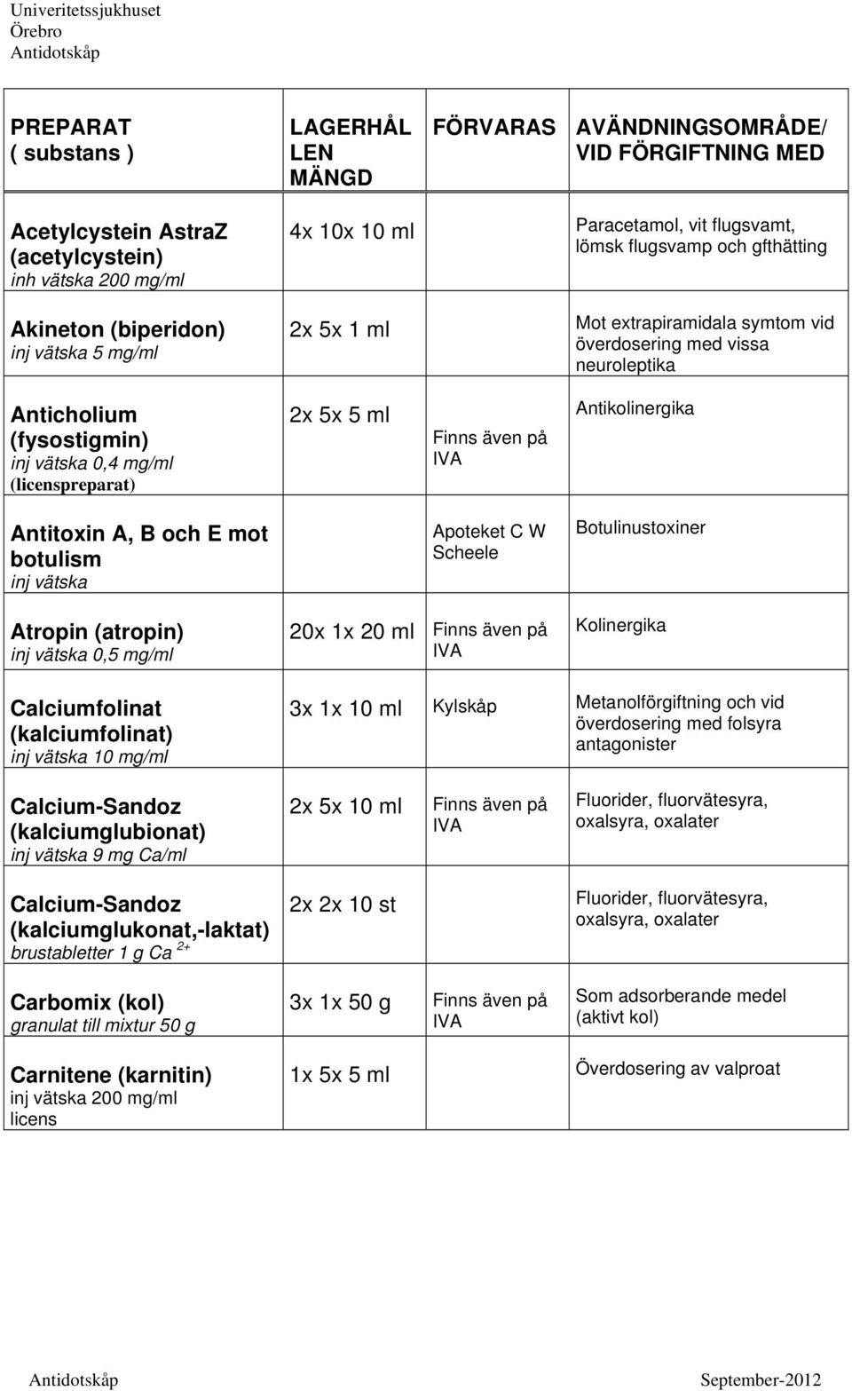 Scheele Botulinustoxiner Atropin (atropin) inj vätska 0,5 mg/ml 20x 1x 20 ml Kolinergika Calciumfolinat (kalciumfolinat) 3x 1x 10 ml Kylskåp Metanolförgiftning och vid överdosering med folsyra