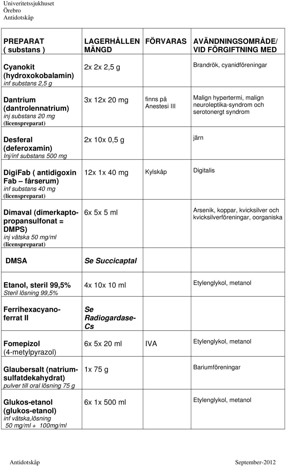 Dimaval (dimerkaptopropansulfonat = DMPS) inj vätska 50 mg/ml DMSA 6x 5x 5 ml Se Succicaptal Arsenik, koppar, kvicksilver och kvicksilverföreningar, oorganiska Etanol, steril 99,5% Steril lösning