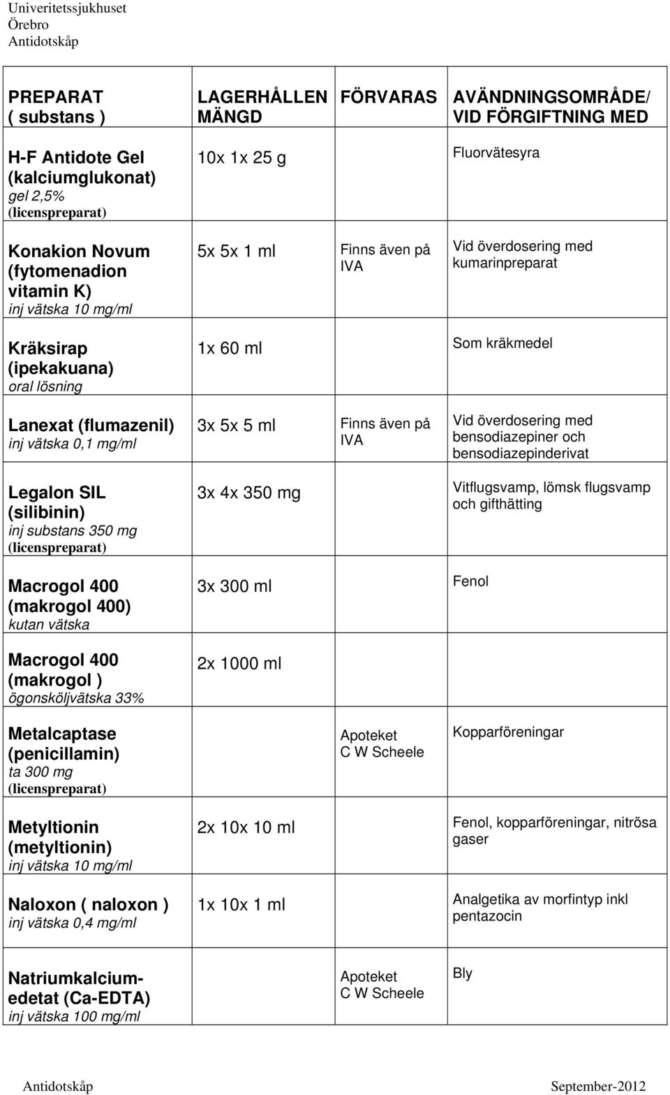 Vitflugsvamp, lömsk flugsvamp och gifthätting Macrogol 400 (makrogol 400) kutan vätska 3x 300 ml Fenol Macrogol 400 (makrogol ) ögonsköljvätska 33% 2x 1000 ml Metalcaptase (penicillamin) ta 300 mg