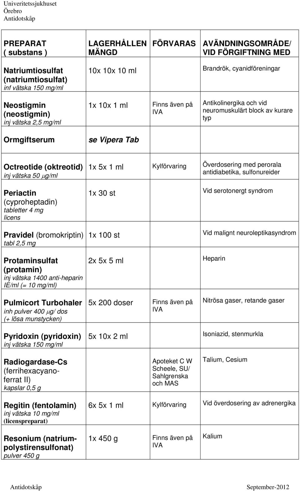 mg licens 1x 30 st Vid serotonergt syndrom Pravidel (bromokriptin) tabl 2,5 mg 1x 100 st Vid malignt neuroleptikasyndrom Protaminsulfat (protamin) inj vätska 1400 anti-heparin IE/ml (= 10 mg/ml) 2x