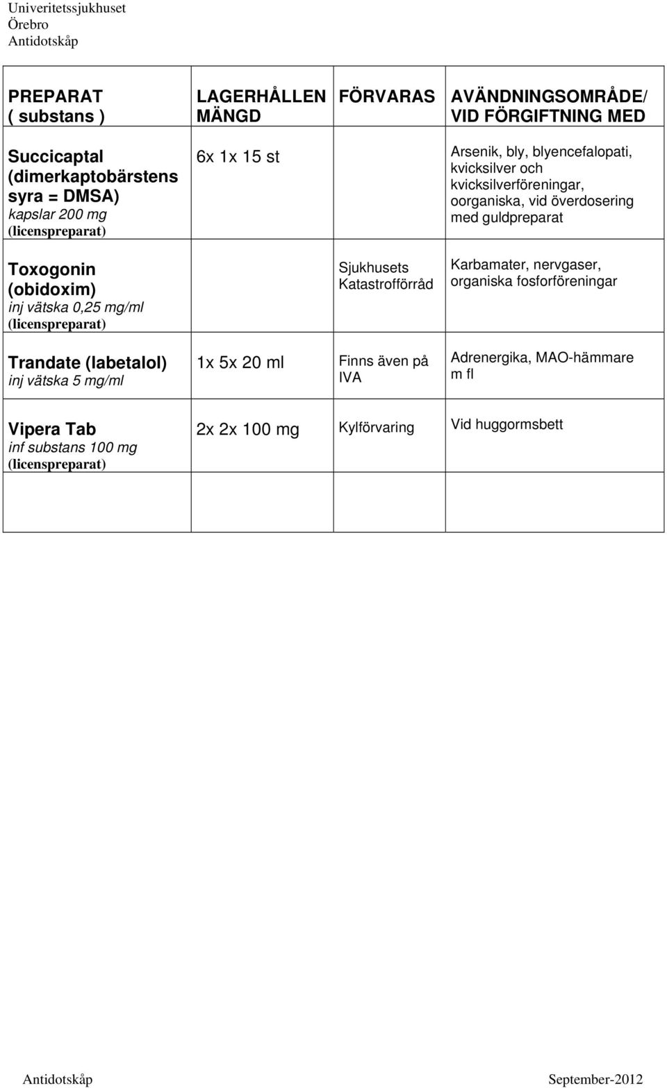 Sjukhusets Katastrofförråd Karbamater, nervgaser, organiska fosforföreningar Trandate (labetalol) inj vätska 5