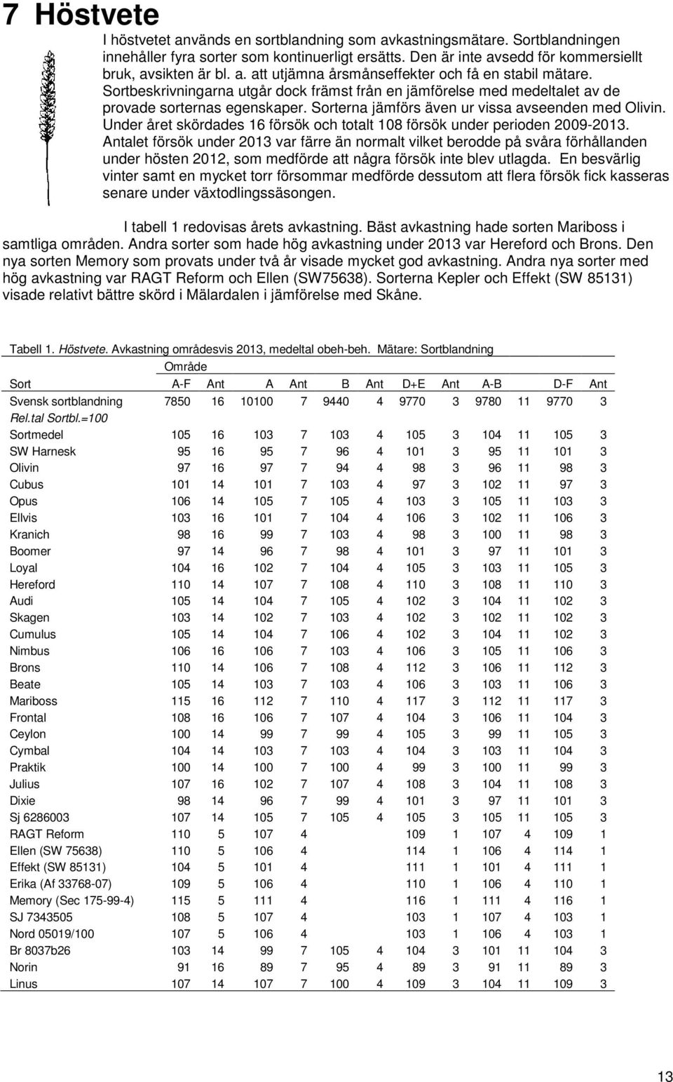 Under året skördades 16 försök och totalt 108 försök under perioden 2009-2013.