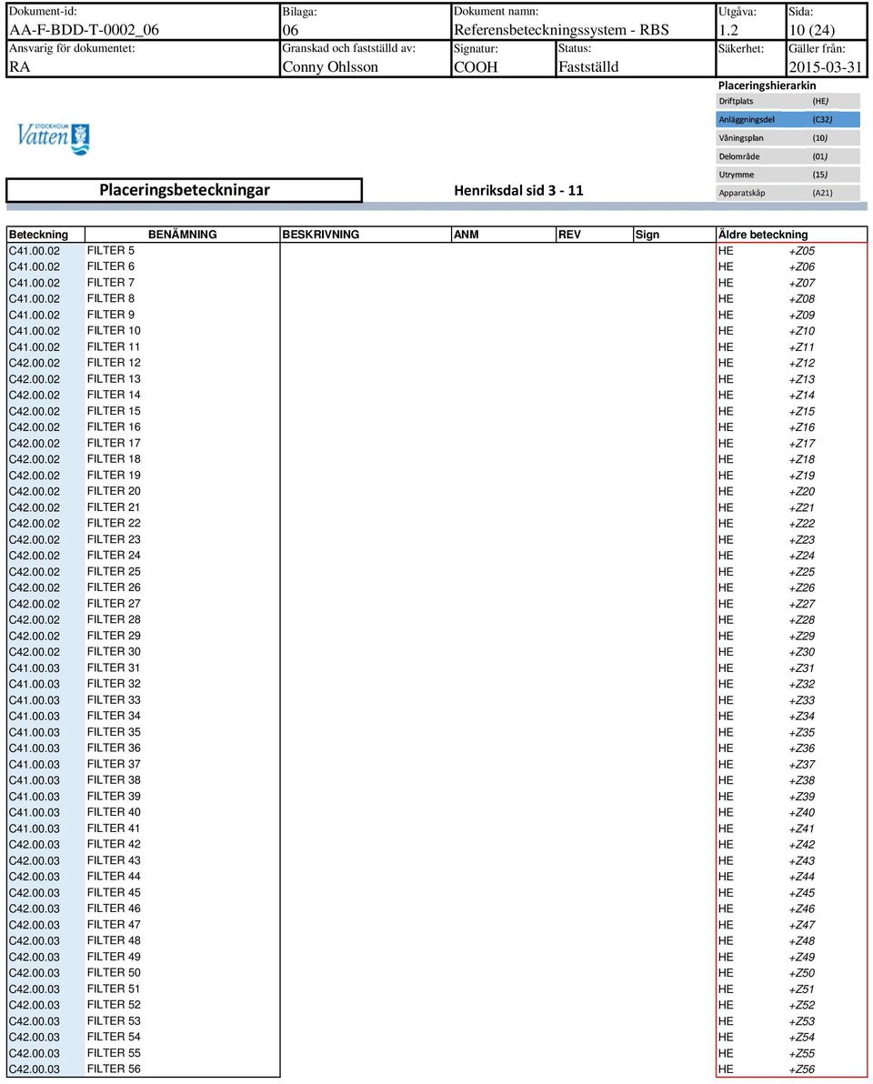 Sign Äldre beteckning C4.00.02 FILTER 5 HE +Z05 C4.00.02 FILTER 6 HE +Z06 C4.00.02 FILTER 7 HE +Z07 C4.00.02 FILTER 8 HE +Z08 C4.00.02 FILTER 9 HE +Z09 C4.00.02 FILTER 0 HE +Z0 C4.00.02 FILTER HE +Z C42.