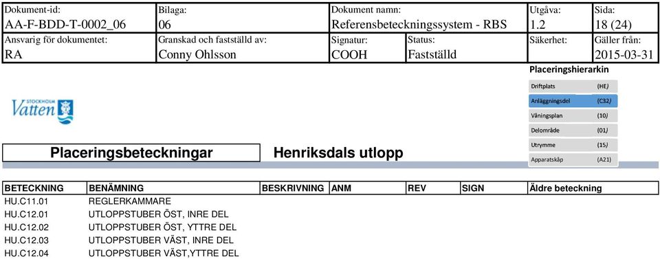 Anläggningsdel (HE) (C32) Henriksdals utlopp Apparatskåp (A2) BETECKNING BENÄMNING BESKRIVNING ANM REV