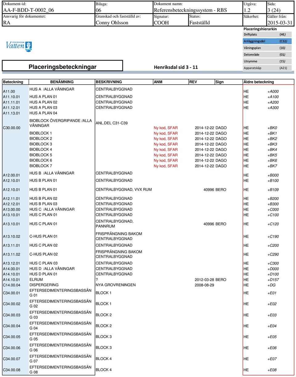 Sign Äldre beteckning A.00 HUS A /ALLA VÅNINGAR HE +A000 A.0.0 HUS A PLAN 0 HE +A00 A..0 HUS A PLAN 02 HE +A200 A.2.0 HUS A PLAN 03 HE +A300 A.3.0 HUS A PLAN 04 BIOBLOCK ÖVERGRIPANDE /ALLA ANL.