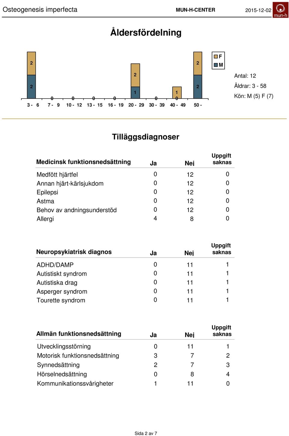 Neuropsykiatrisk diagnos ADHD/DAMP Autistiskt syndrom Autistiska drag Asperger syndrom Tourette syndrom Allmän