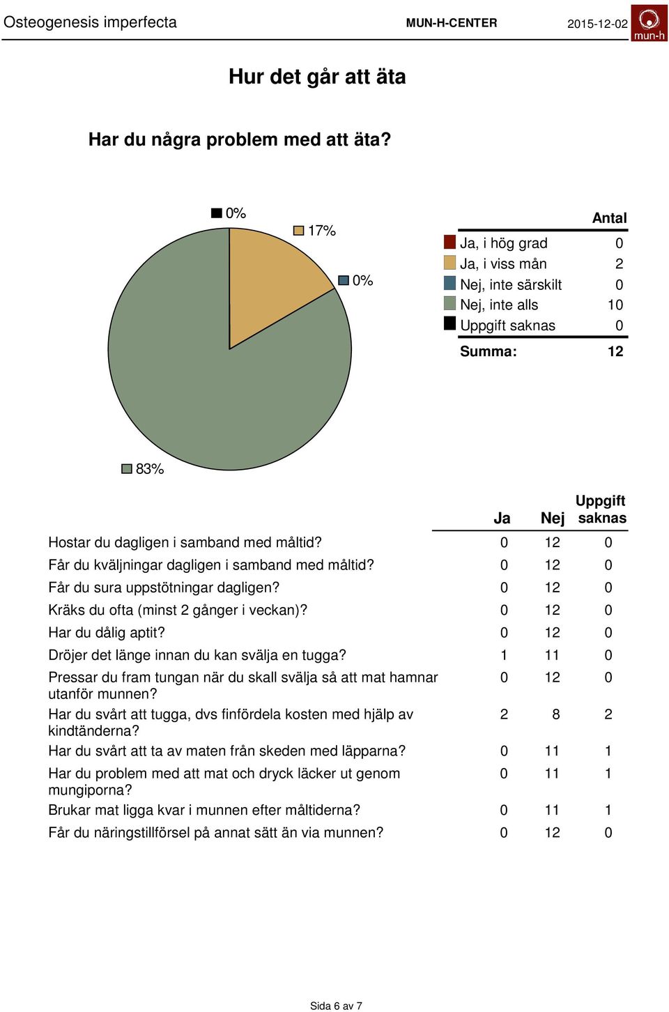 Dröjer det länge innan du kan svälja en tugga? Pressar du fram tungan när du skall svälja så att mat hamnar utanför munnen?