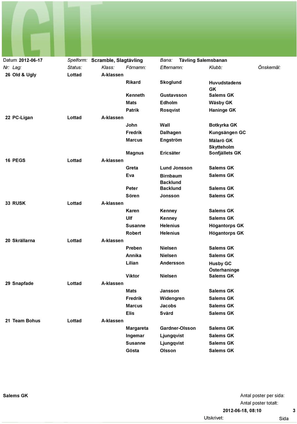 Skoglund Huvudstadens GK Kenneth Gustavsson Mats Edholm Wäsby GK Patrik Rosqvist Haninge GK John Wall Botkyrka GK Fredrik Dalhagen Kungsängen GC Marcus Engström Mälarö GK Magnus Ericsäter Sonfjällets