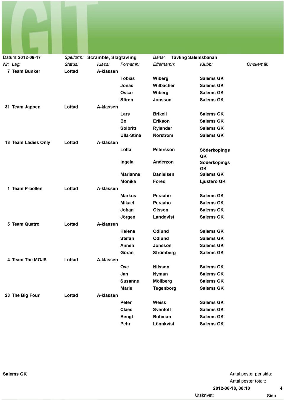 Lottad A-klassen Tobias Wiberg Jonas Wilbacher Oscar Wiberg Sören Jonsson Lars Brikell Bo Erikson Solbritt Rylander Ulla-Stina Norström Lotta Petersson Söderköpings GK Ingela Anderzon Söderköpings GK