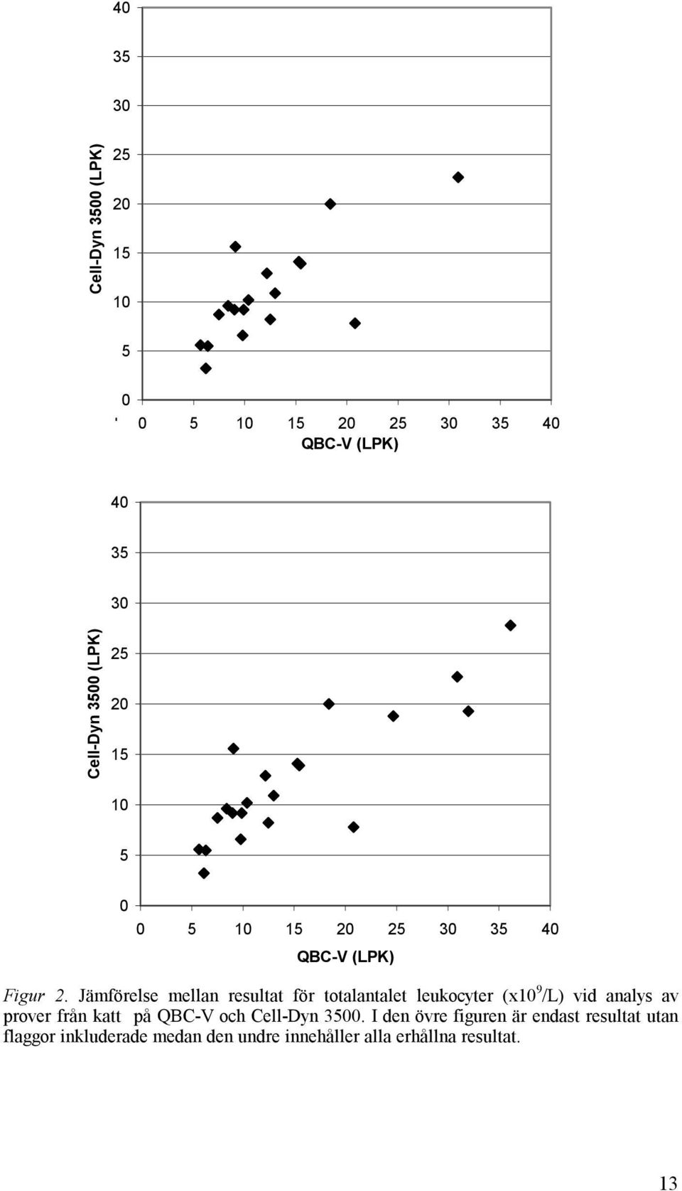 Jämförelse mellan resultat för totalantalet leukocyter (x10 9 /L) vid analys av prover från katt på