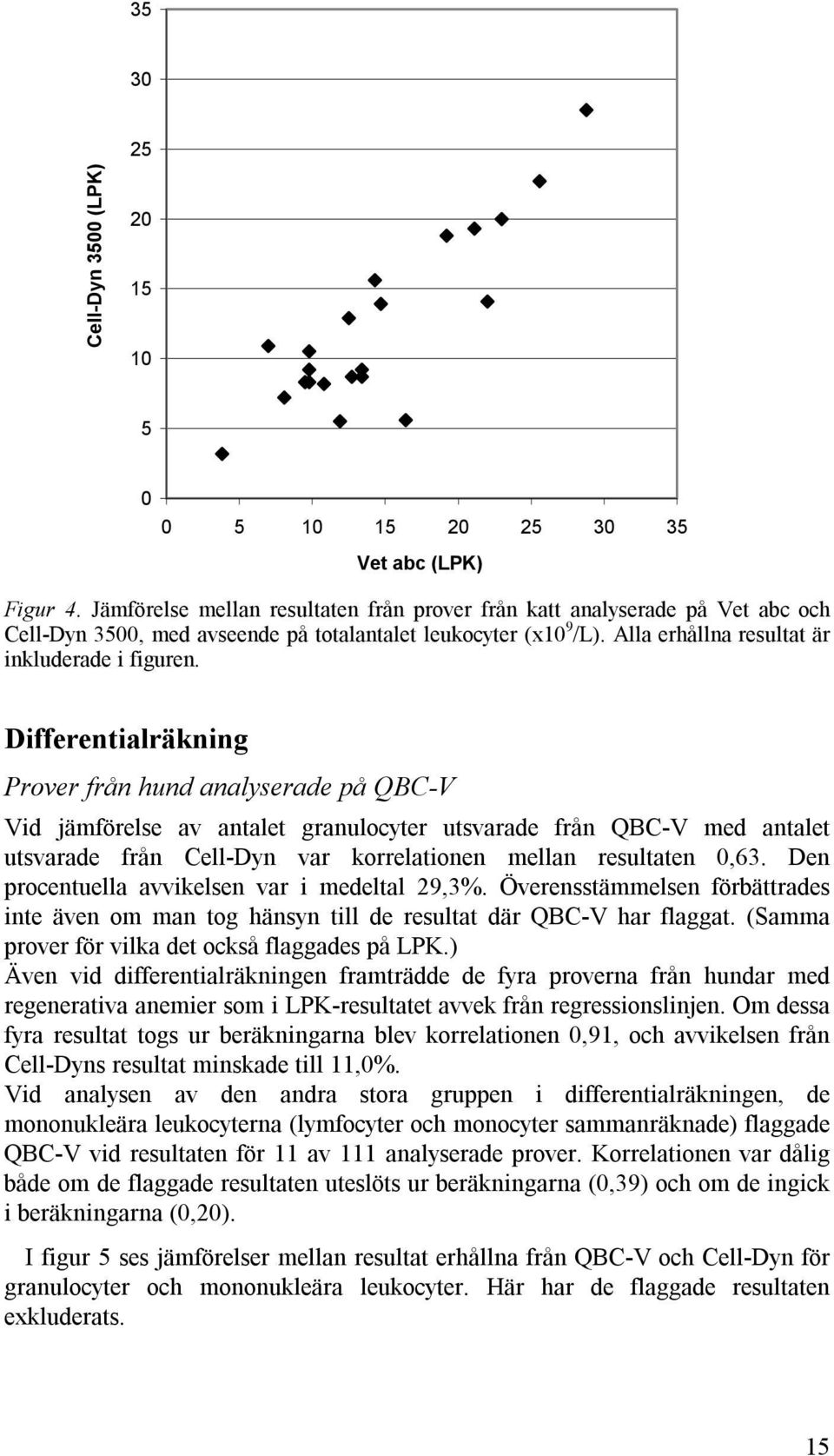 Differentialräkning Prover från hund analyserade på QBC-V Vid jämförelse av antalet granulocyter utsvarade från QBC-V med antalet utsvarade från Cell-Dyn var korrelationen mellan resultaten 0,63.