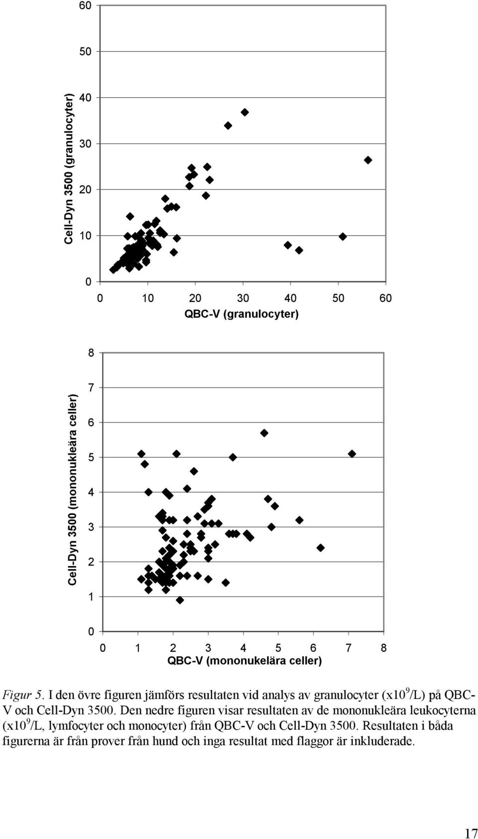 I den övre figuren jämförs resultaten vid analys av granulocyter (x10 9 /L) på QBC- V och Cell-Dyn 3500.