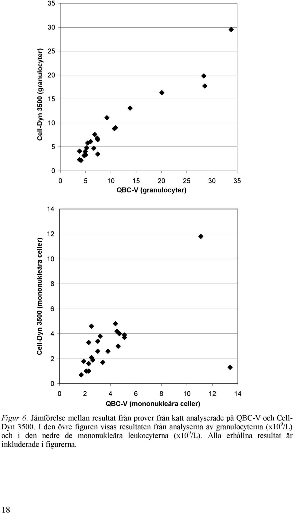 Jämförelse mellan resultat från prover från katt analyserade på QBC-V och Cell- Dyn 3500.