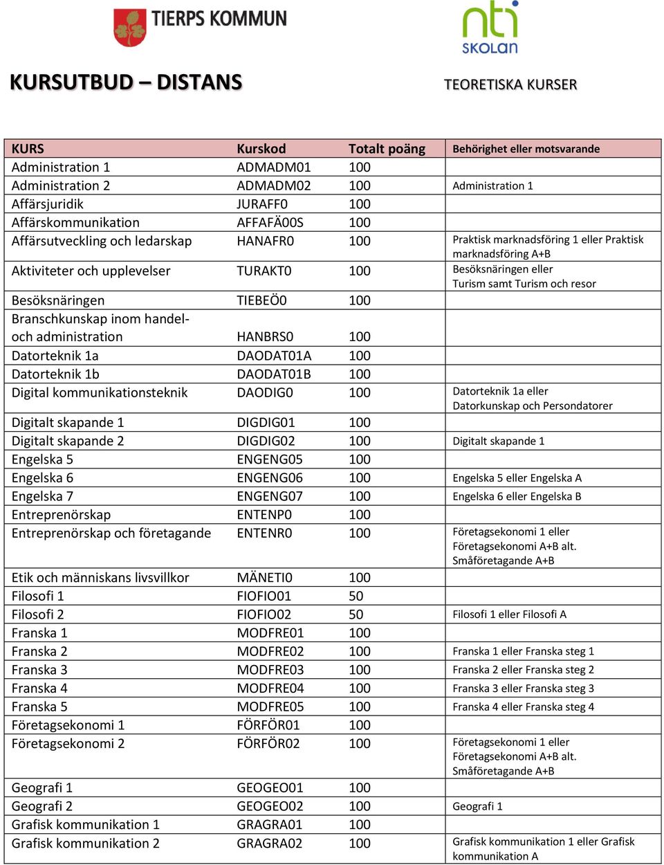 Branschkunskap inom handeloch administration HANBRS0 100 Datorteknik 1a DAODAT01A 100 Datorteknik 1b DAODAT01B 100 Digital kommunikationsteknik DAODIG0 100 Datorteknik 1a eller Datorkunskap och