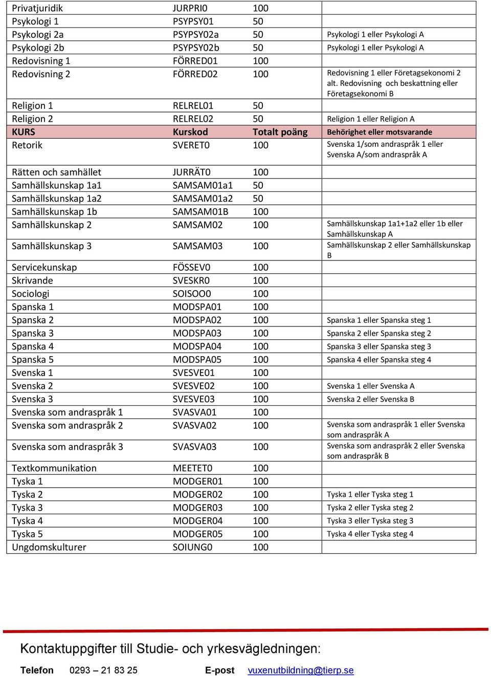 Redovisning och beskattning eller Företagsekonomi B Religion 1 RELREL01 50 Religion 2 RELREL02 50 Religion 1 eller Religion A Retorik SVERET0 100 Svenska 1/som andraspråk 1 eller Svenska A/som