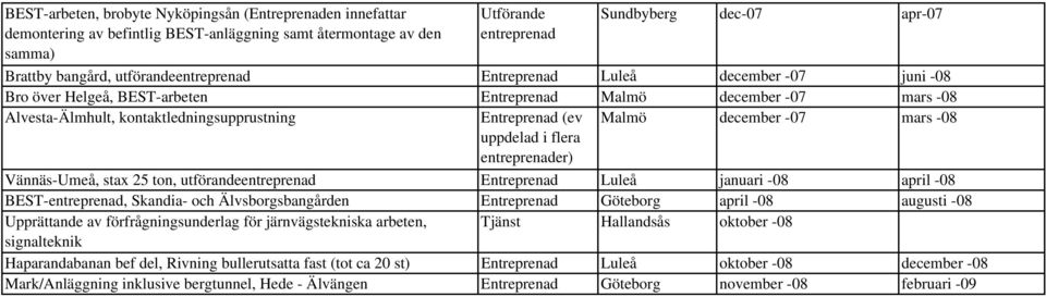 entreprenader) Vännäs-Umeå, stax 25 ton, utförandeentreprenad Luleå januari -08 april -08 BEST-entreprenad, Skandia- och Älvsborgsbangården Göteborg april -08 augusti -08 Upprättande av