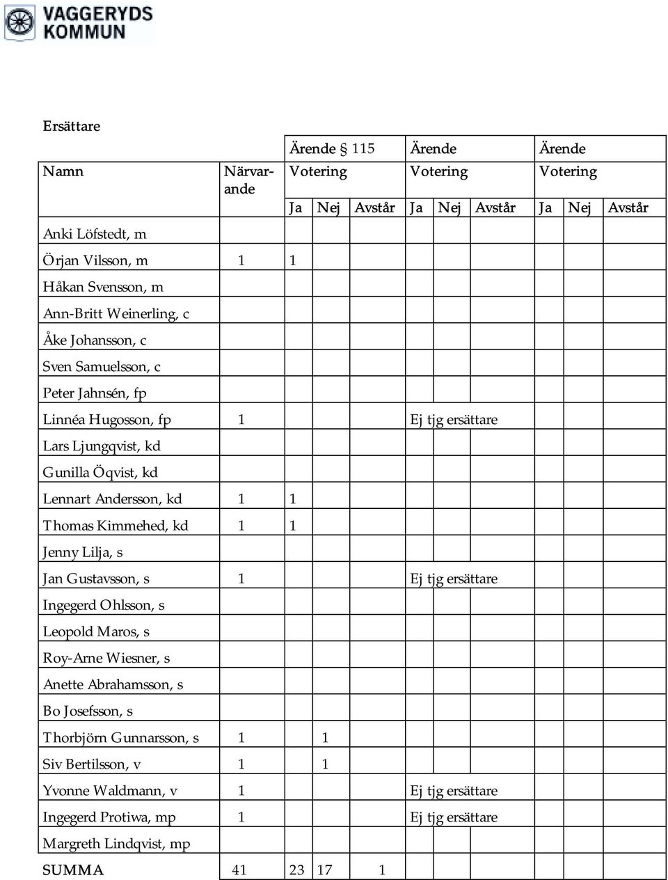 Andersson, kd 1 1 Thomas Kimmehed, kd 1 1 Jenny Lilja, s Jan Gustavsson, s 1 Ej tjg ersättare Ingegerd Ohlsson, s Leopold Maros, s Roy-Arne Wiesner, s Anette Abrahamsson, s