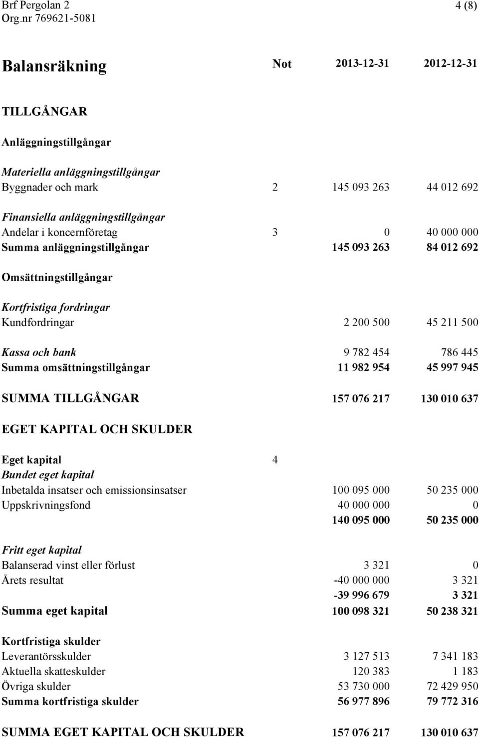 Summa omsättningstillgångar 11 982 954 45 997 945 SUMMA TILLGÅNGAR 157 076 217 130 010 637 EGET KAPITAL OCH SKULDER Eget kapital 4 Bundet eget kapital Inbetalda insatser och emissionsinsatser 100 095