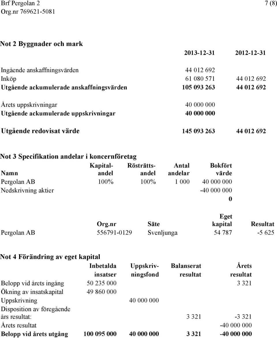 Antal andelar Bokfört värde Pergolan AB 100% 100% 1 000 40 000 000 Nedskrivning aktier -40 000 000 0 Eget Org.