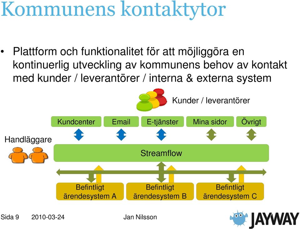 system Kunder / leverantörer Kundcenter Email E-tjänster Mina sidor Övrigt Handläggare