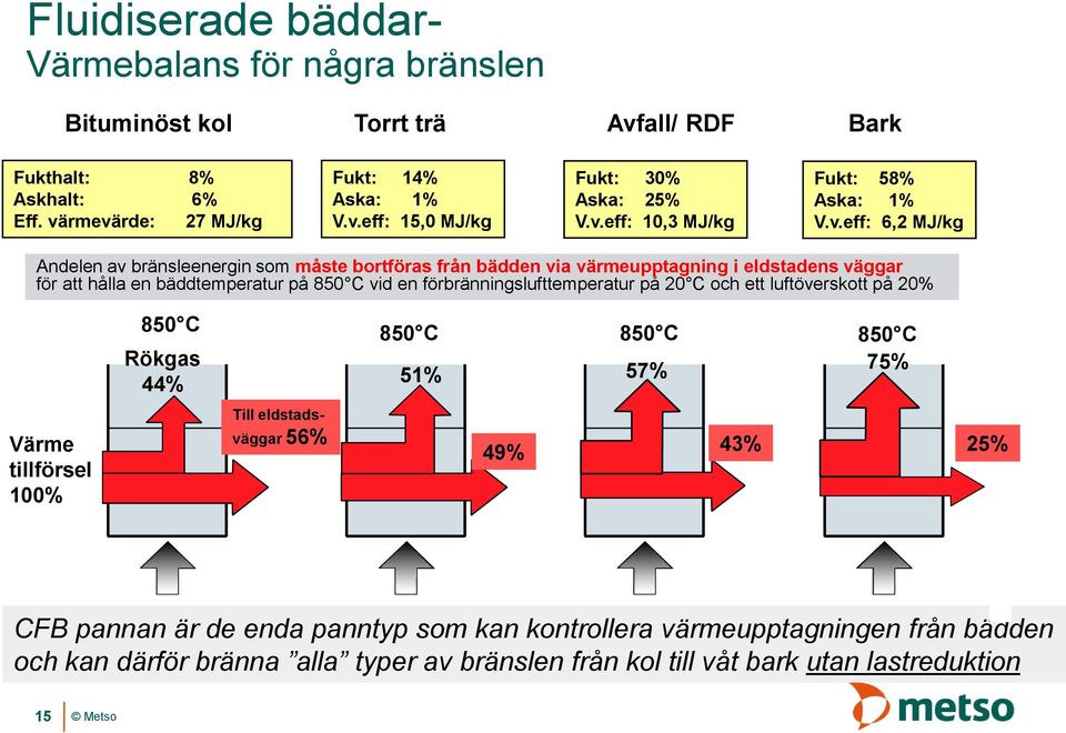 på 850 C vid en förbränningslufttemperatur på 20 C och ett luftöverskott på 20% 850 C Rökgas 44% 850 C 850 C 850 C 51% 57% 75% Värme tillförsel 100% Till eldstadsväggar 56% 49% 43% 25%