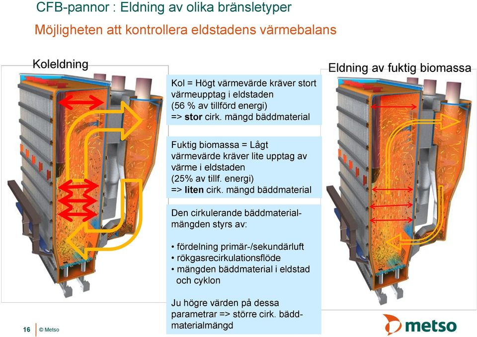 mängd bäddmaterial Eldning av fuktig biomassa Fuktig biomassa = Lågt värmevärde kräver lite upptag av värme i eldstaden (25% av tillf.