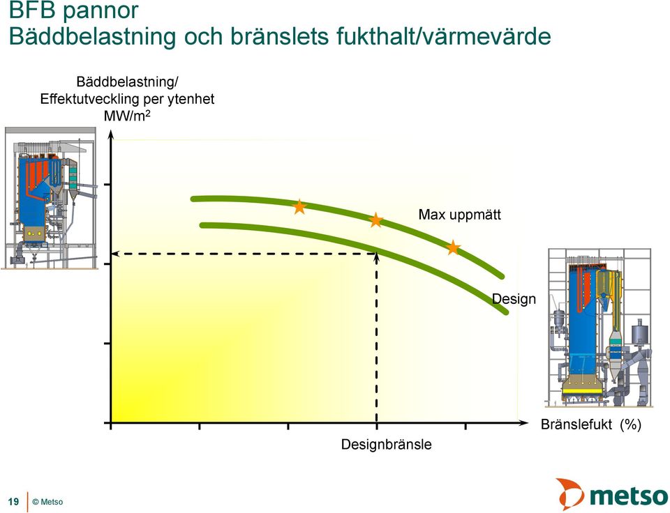 Effektutveckling per ytenhet MW/m 2 Max