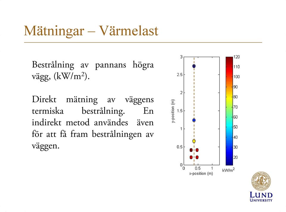 Direkt mätning av väggens termiska bestrålning.