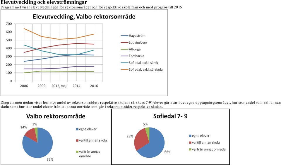 rektorsområdets respektive skolans (årskurs 7-9) elever går kvar i det egna upptagningsområdet, hur