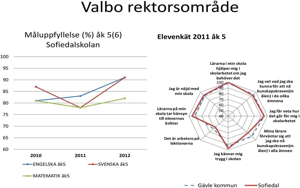 om jag behöver det 40 Jag känner mig trygg i skolan Jag vet vad jag ska kunna för att nå kunskapskraven(m ålen) i de olika ämnena Jag får veta