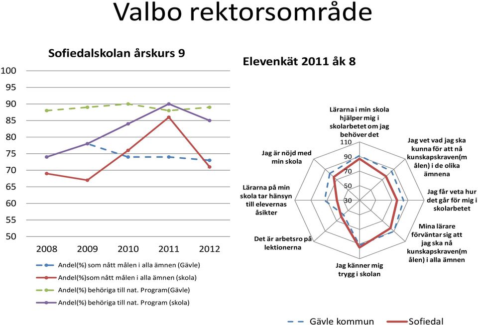 behöver det 110 30 Jag känner mig trygg i skolan Jag vet vad jag ska kunna för att nå kunskapskraven(m ålen) i de olika ämnena Jag får veta hur det går för mig i skolarbetet Mina