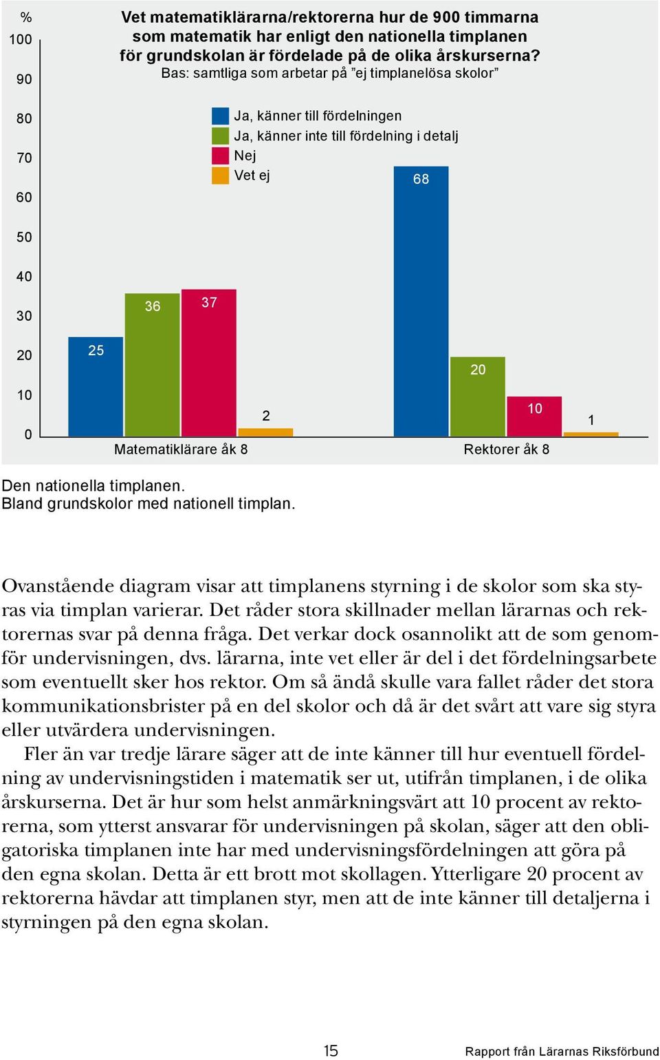 åk 8 1 Den nationella timplanen. Bland grundskolor med nationell timplan. Ovanstående diagram visar att timplanens styrning i de skolor som ska styras via timplan varierar.