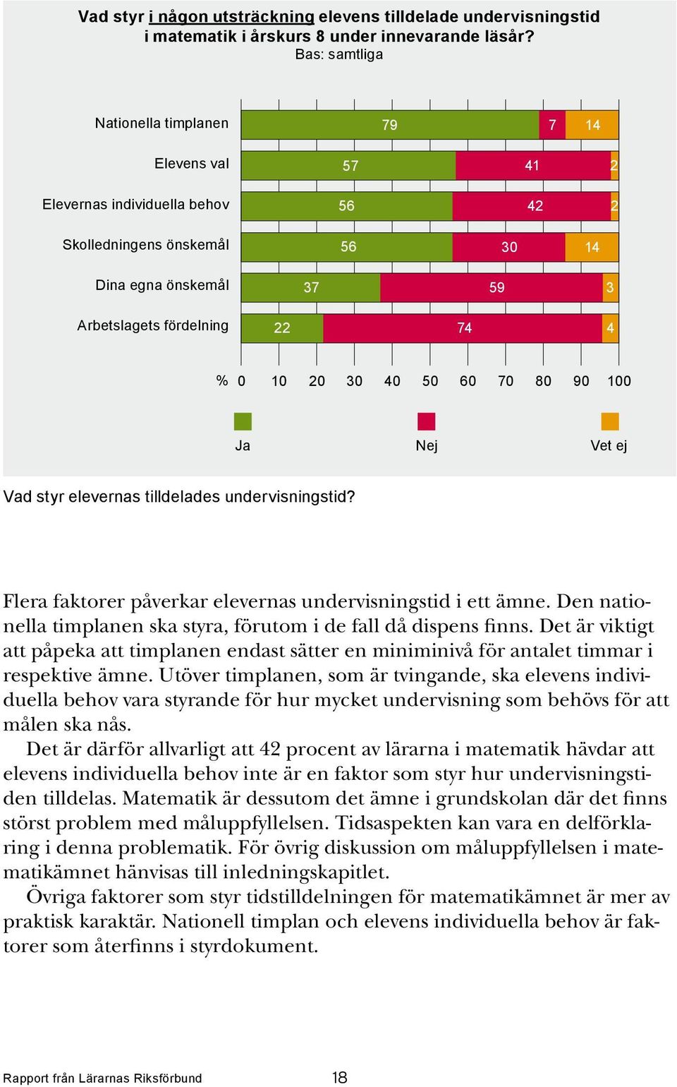 20 30 40 50 60 70 80 90 100 Ja Nej Vet ej Vad styr elevernas tilldelades undervisningstid? Flera faktorer påverkar elevernas undervisningstid i ett ämne.