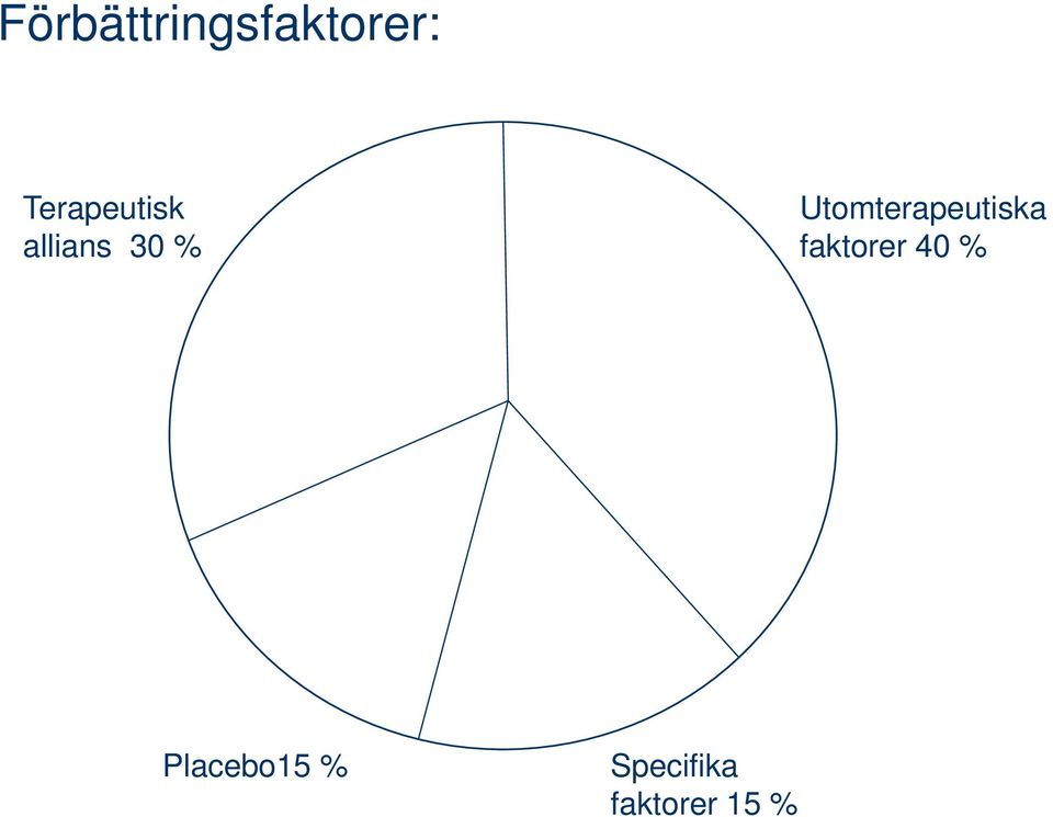 Utomterapeutiska faktorer 40