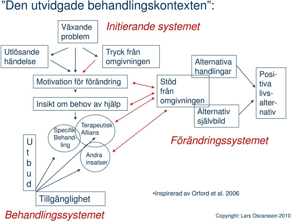 Behandlingssystemet Tryck från omgivningen Alternativa handlingar Stöd från omgivningen Alternativ