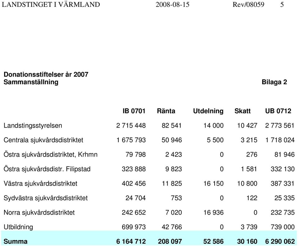 798 2 423 0 276 81 946 sjukvårdsdistr.