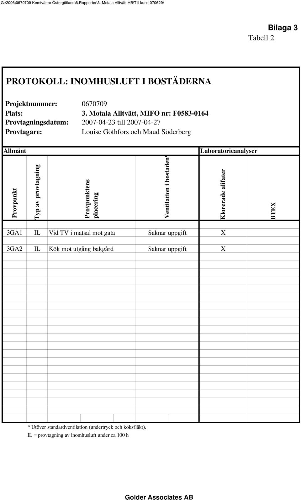 Motala Alltvätt, MIFO nr: F0583-0164 Provtagningsdatum: 2007-04-23 till 2007-04-27 Provtagare: Louise Göthfors och Maud Söderberg Allmänt Laboratorieanalyser