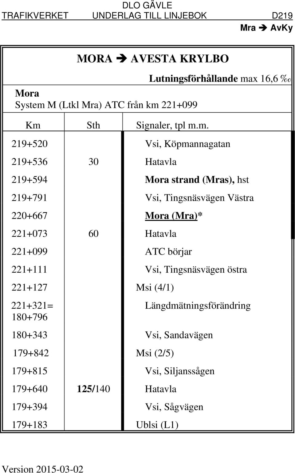 221+073 60 Hatavla 221+099 ATC börjar 221+111 Vsi, Tingsnäsvägen östra 221+127 Msi (4/1) 221+321= 180+796 Längdmätningsförändring