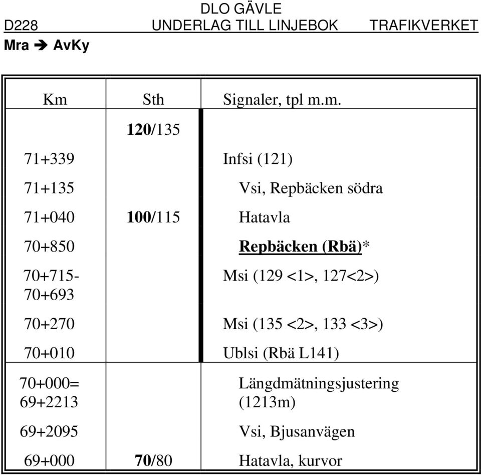 (129 <1>, 127<2>) 70+270 Msi (135 <2>, 133 <3>) 70+010 Ublsi (Rbä L141) 70+000=