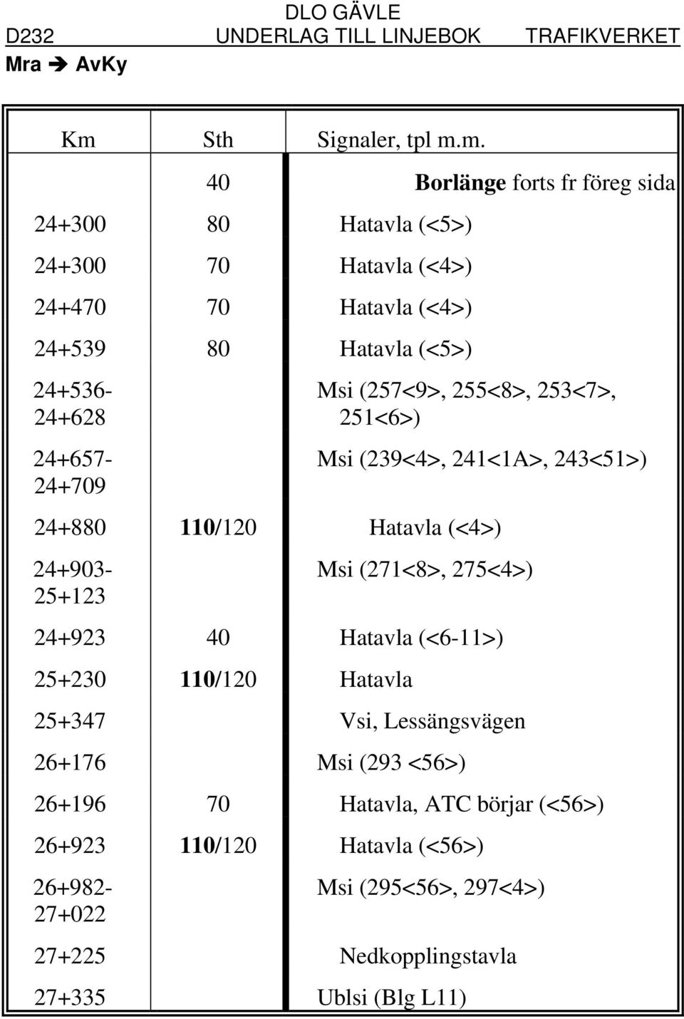 (<4>) 24+903-25+123 Msi (271<8>, 275<4>) 24+923 40 Hatavla (<6-11>) 25+230 110/120 Hatavla 25+347 Vsi, Lessängsvägen 26+176 Msi (293 <56>)